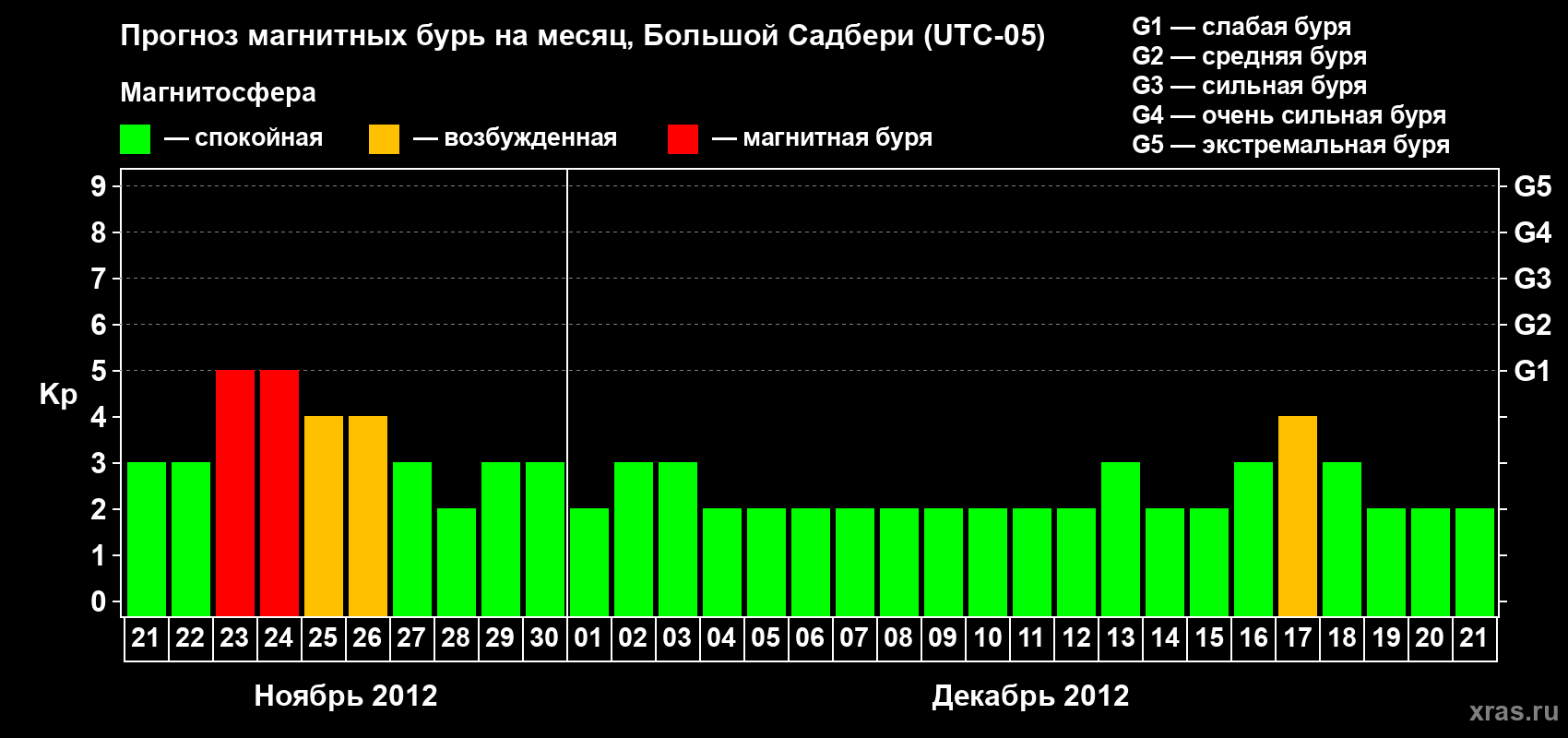 Прогноз максимального суточного геомагнитного индекса Kp на <b>1 месяц</b> (31 день) <b>с 21 ноября по 21 декабря 2012 г</b>