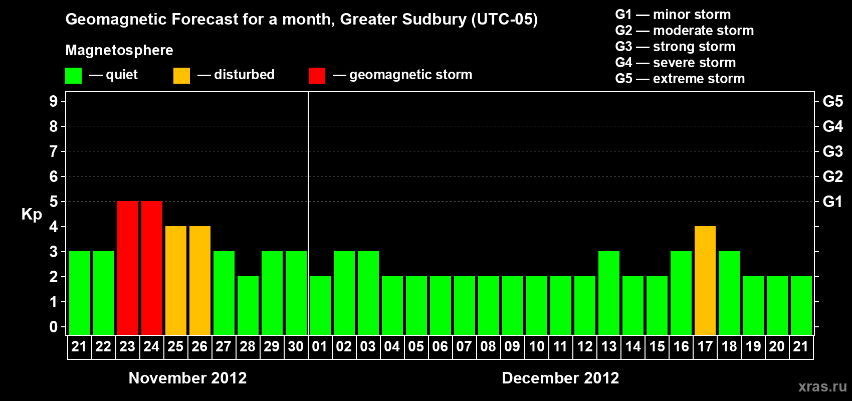 Forecast of the daily maximal value of geomagnetic index Kp for <b>1 month</b> (31 days) <b>from Nov 21, 2012 to Dec 21, 2012</b>
