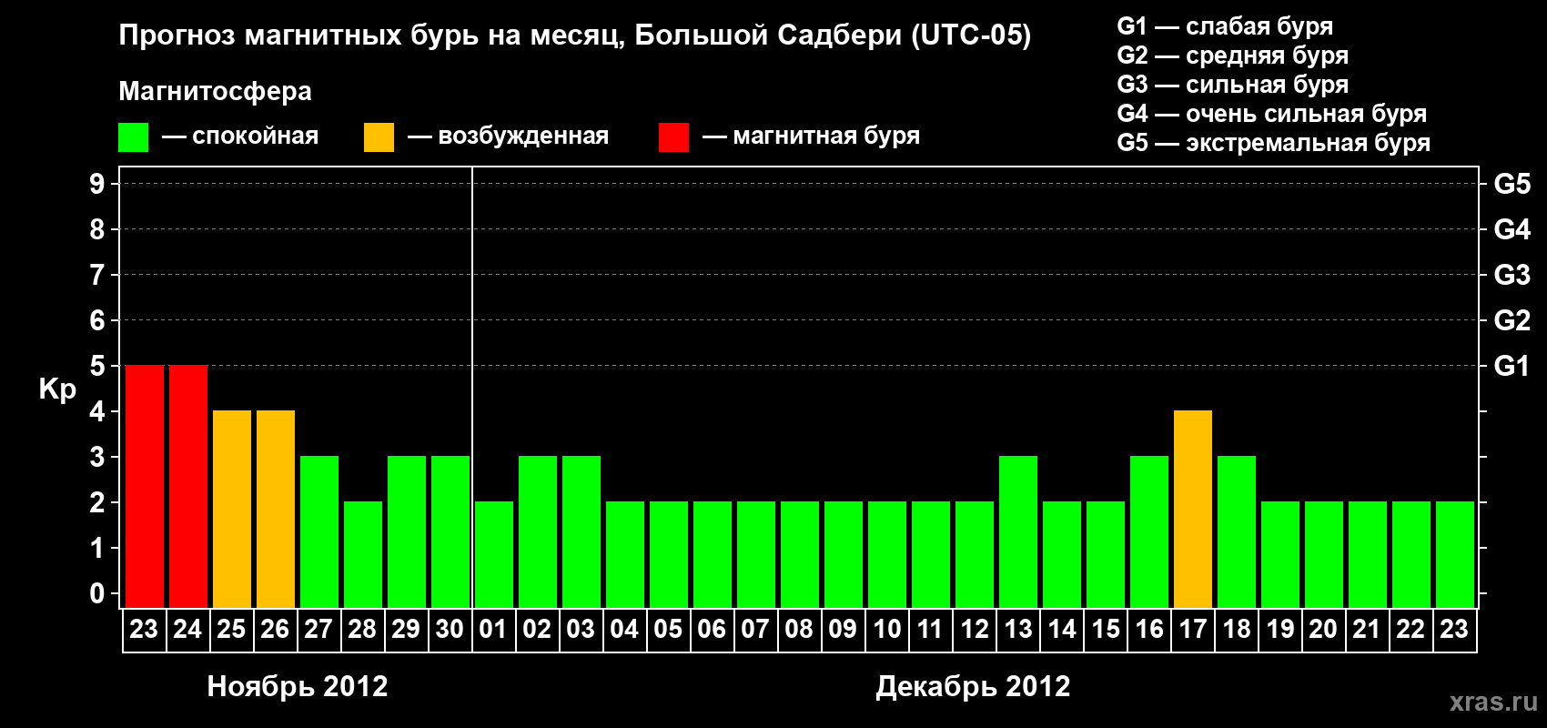 Прогноз максимального суточного геомагнитного индекса Kp на <b>1 месяц</b> (31 день) <b>с 23 ноября по 23 декабря 2012 г</b>
