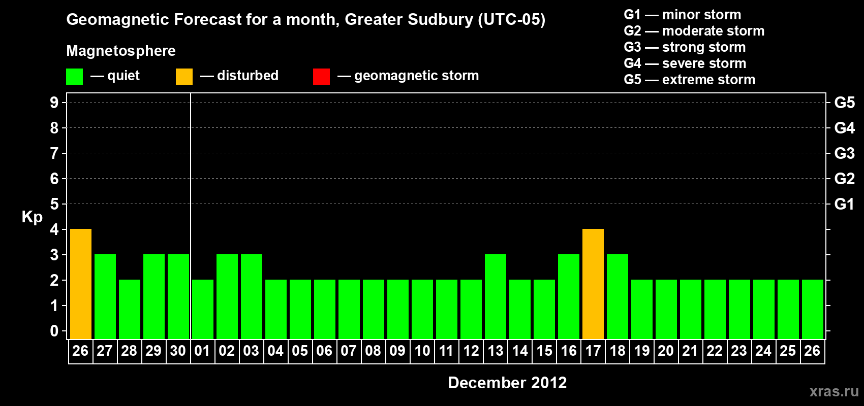 Forecast of the daily maximal value of geomagnetic index Kp for <b>1 month</b> (31 days) <b>from Nov 26, 2012 to Dec 26, 2012</b>