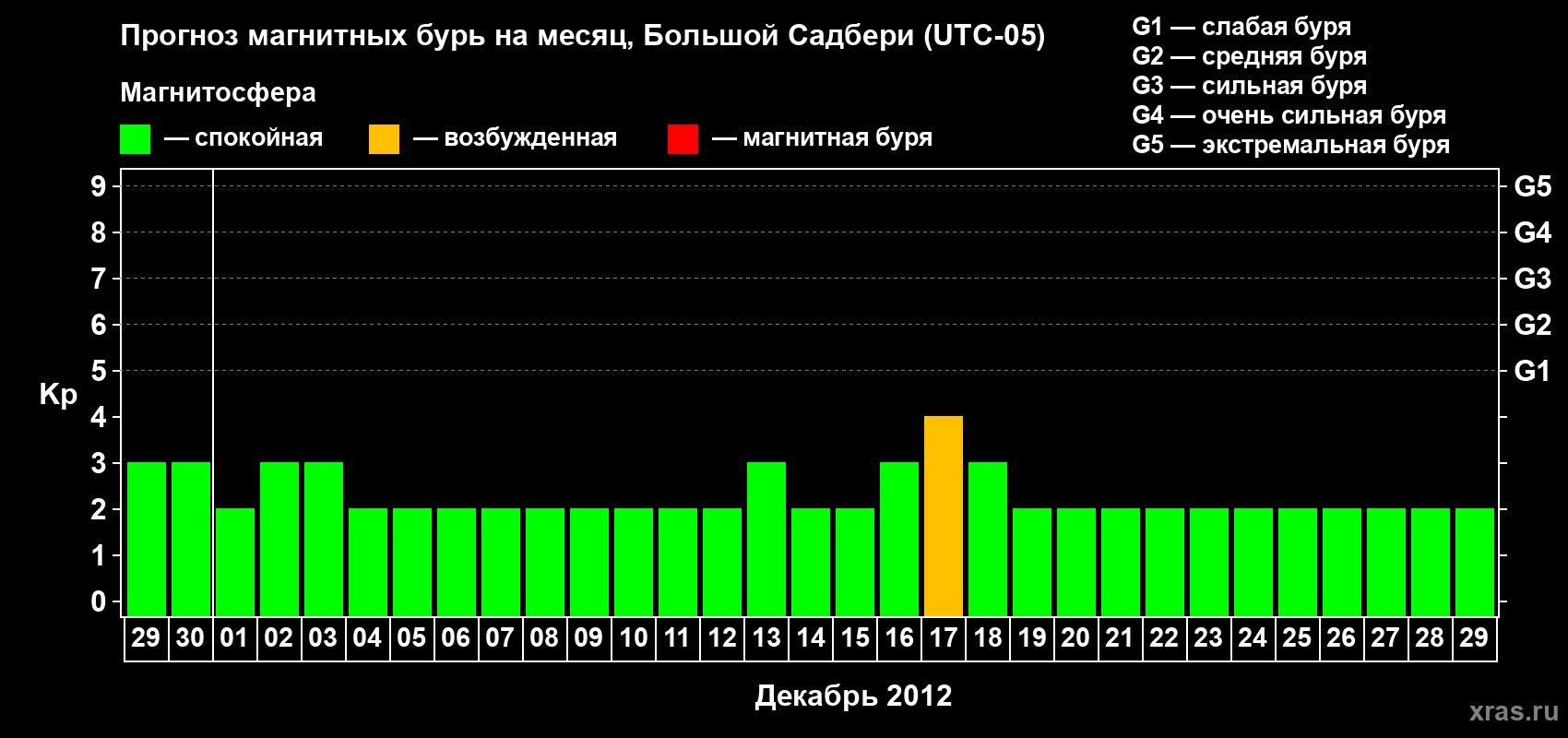 Прогноз максимального суточного геомагнитного индекса Kp на <b>1 месяц</b> (31 день) <b>с 29 ноября по 29 декабря 2012 г</b>