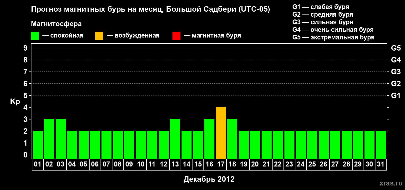 Прогноз максимального суточного геомагнитного индекса Kp на <b>1 месяц</b> (31 день) <b>с 01 декабря по 31 декабря 2012 г</b>