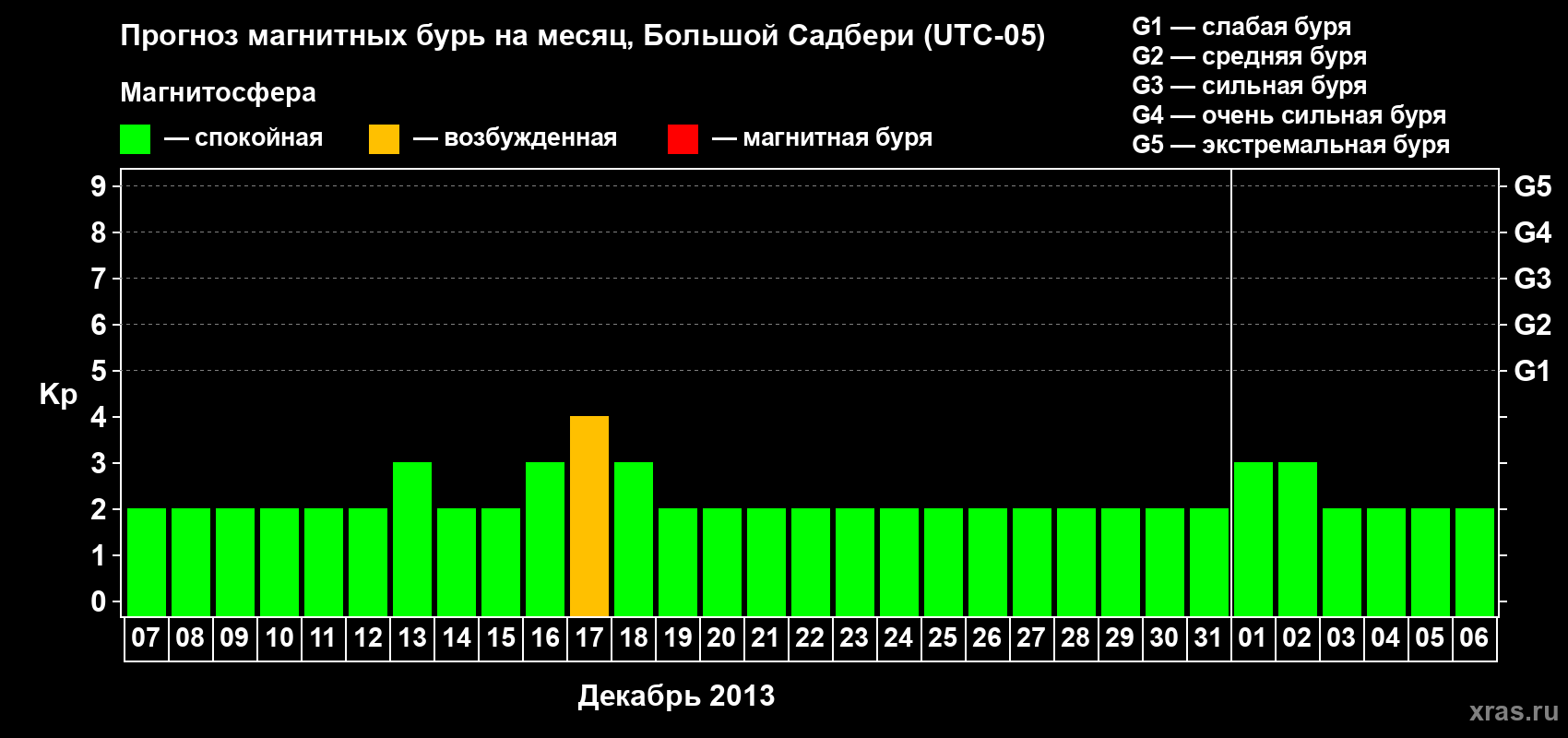 Прогноз максимального суточного геомагнитного индекса Kp на <b>1 месяц</b> (31 день) <b>с 07 декабря 2012 г по 06 января 2013 г</b>