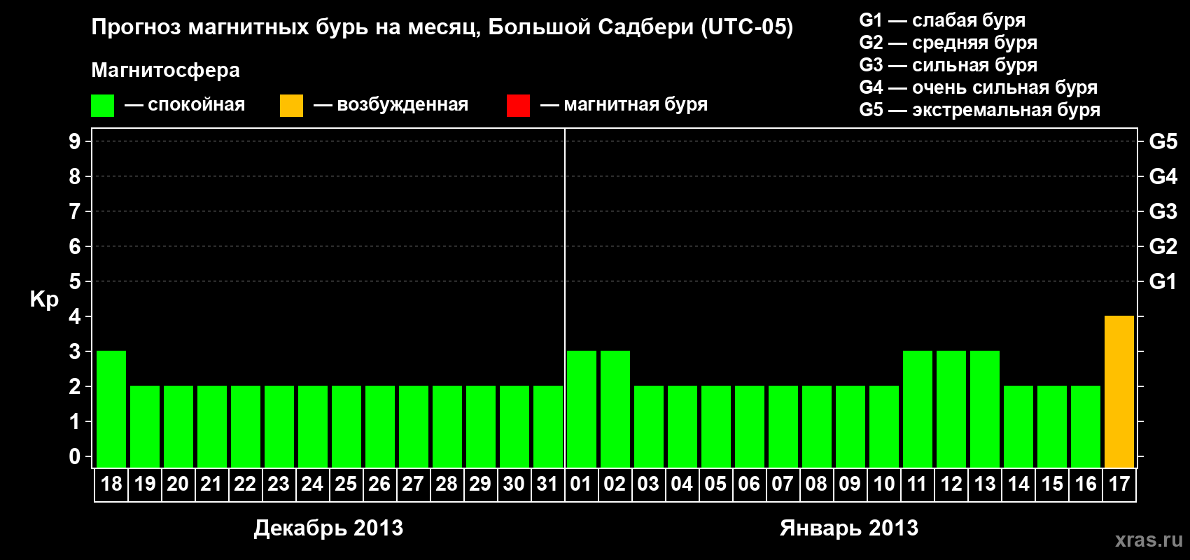 Прогноз максимального суточного геомагнитного индекса Kp на <b>1 месяц</b> (31 день) <b>с 18 декабря 2012 г по 17 января 2013 г</b>