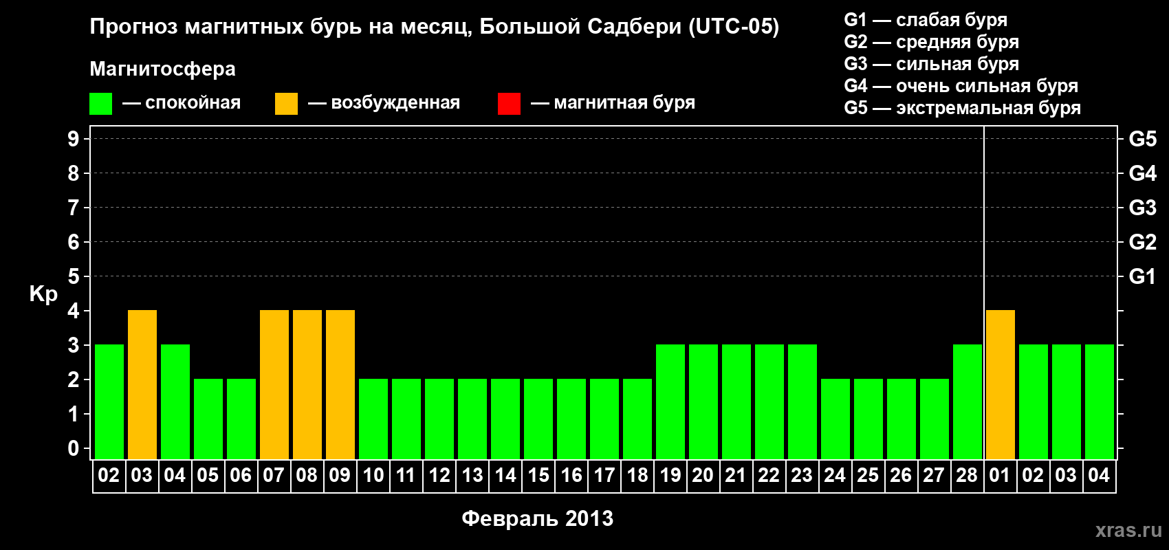 Прогноз максимального суточного геомагнитного индекса Kp на <b>1 месяц</b> (31 день) <b>с 02 февраля по 04 марта 2013 г</b>