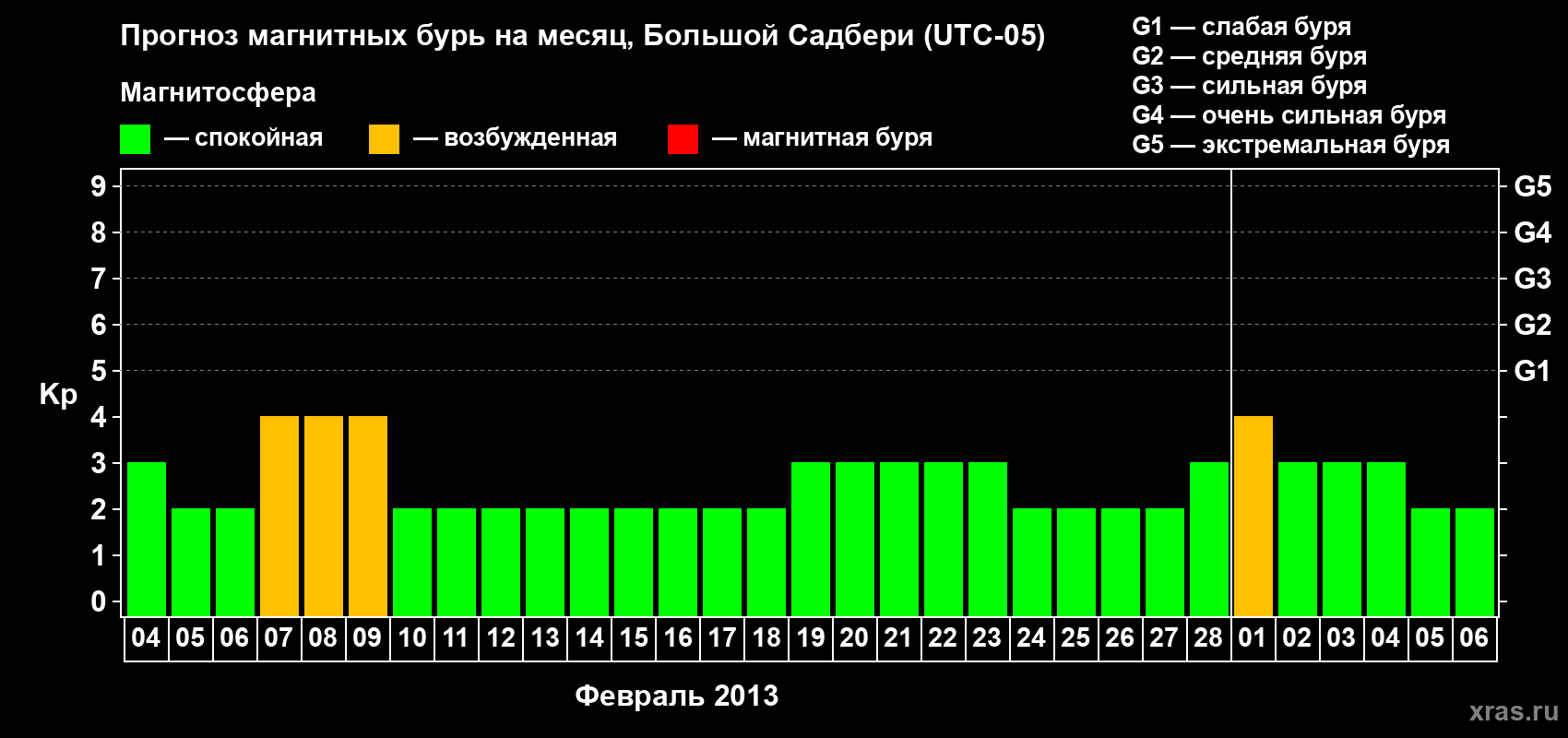 Прогноз максимального суточного геомагнитного индекса Kp на <b>1 месяц</b> (31 день) <b>с 04 февраля по 06 марта 2013 г</b>