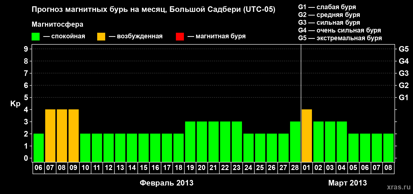 Прогноз максимального суточного геомагнитного индекса Kp на <b>1 месяц</b> (31 день) <b>с 06 февраля по 08 марта 2013 г</b>