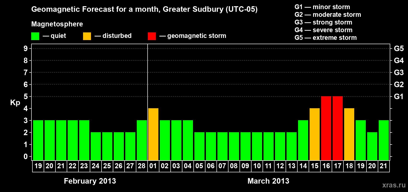 Forecast of the daily maximal value of geomagnetic index Kp for <b>1 month</b> (31 days) <b>from Feb 19, 2013 to Mar 21, 2013</b>