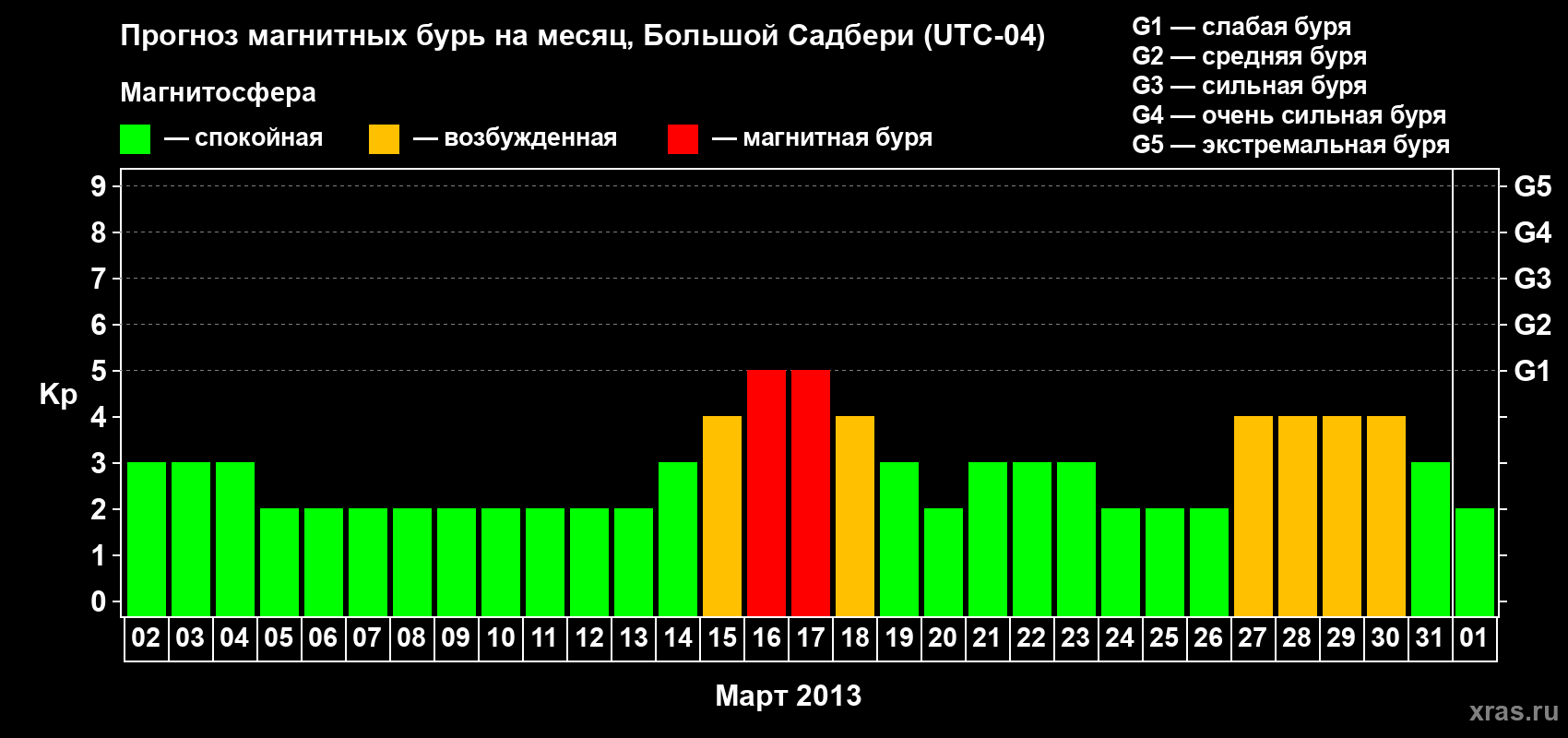 Прогноз максимального суточного геомагнитного индекса Kp на <b>1 месяц</b> (31 день) <b>с 02 марта по 01 апреля 2013 г</b>