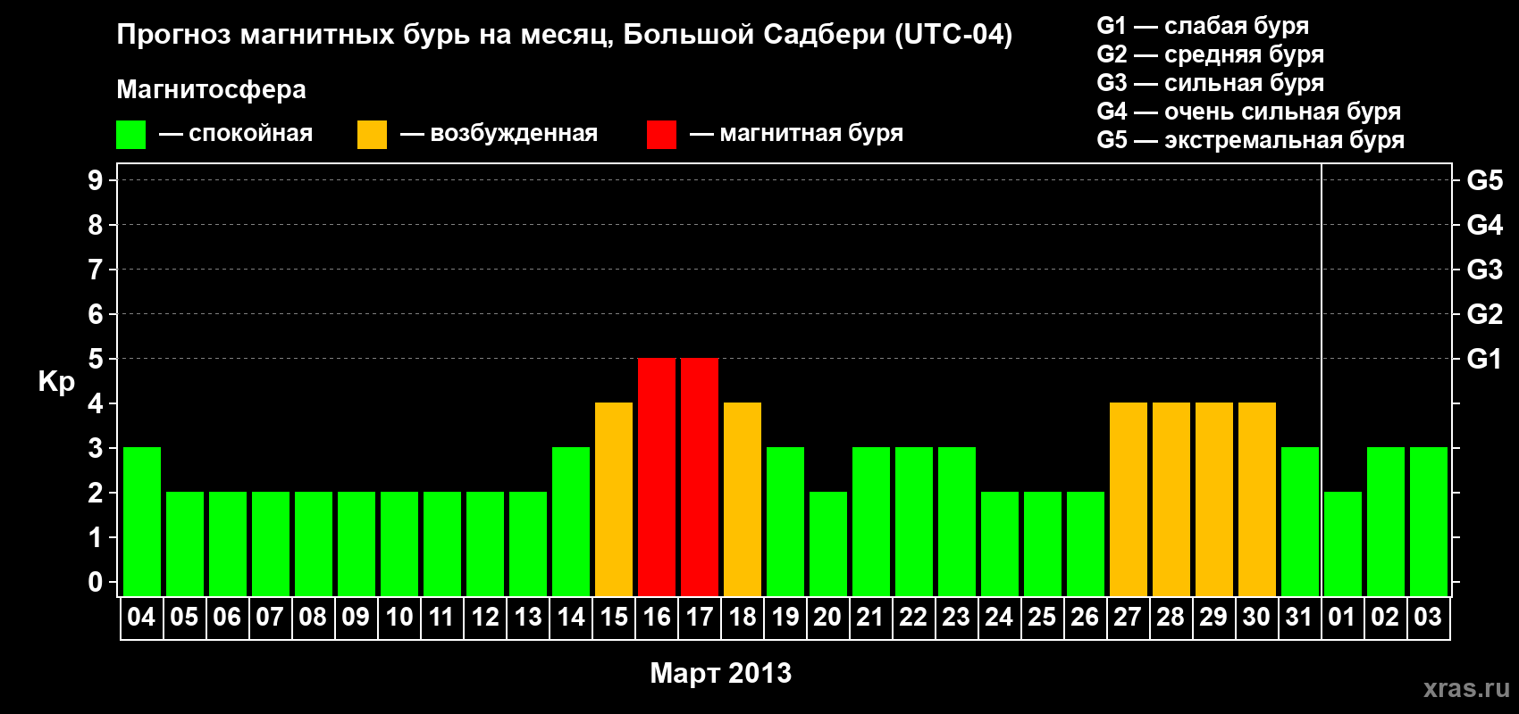 Прогноз максимального суточного геомагнитного индекса Kp на <b>1 месяц</b> (31 день) <b>с 04 марта по 03 апреля 2013 г</b>