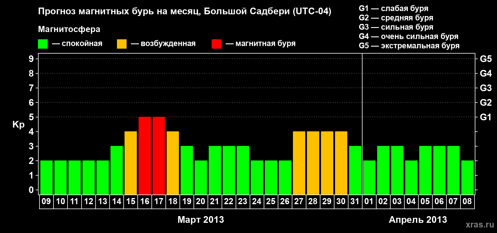 Прогноз максимального суточного геомагнитного индекса Kp на <b>1 месяц</b> (31 день) <b>с 09 марта по 08 апреля 2013 г</b>