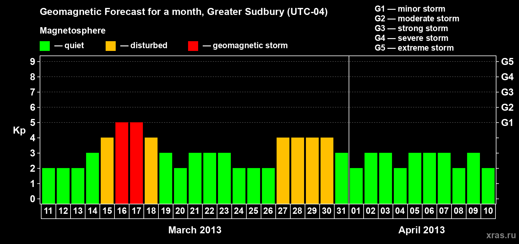 Forecast of the daily maximal value of geomagnetic index Kp for <b>1 month</b> (31 days) <b>from Mar 11, 2013 to Apr 10, 2013</b>
