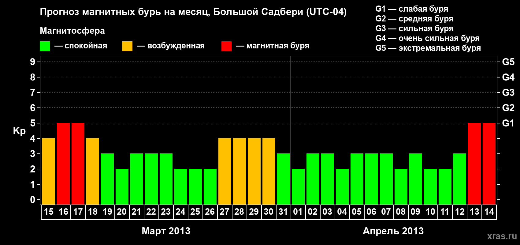 Прогноз максимального суточного геомагнитного индекса Kp на <b>1 месяц</b> (31 день) <b>с 15 марта по 14 апреля 2013 г</b>