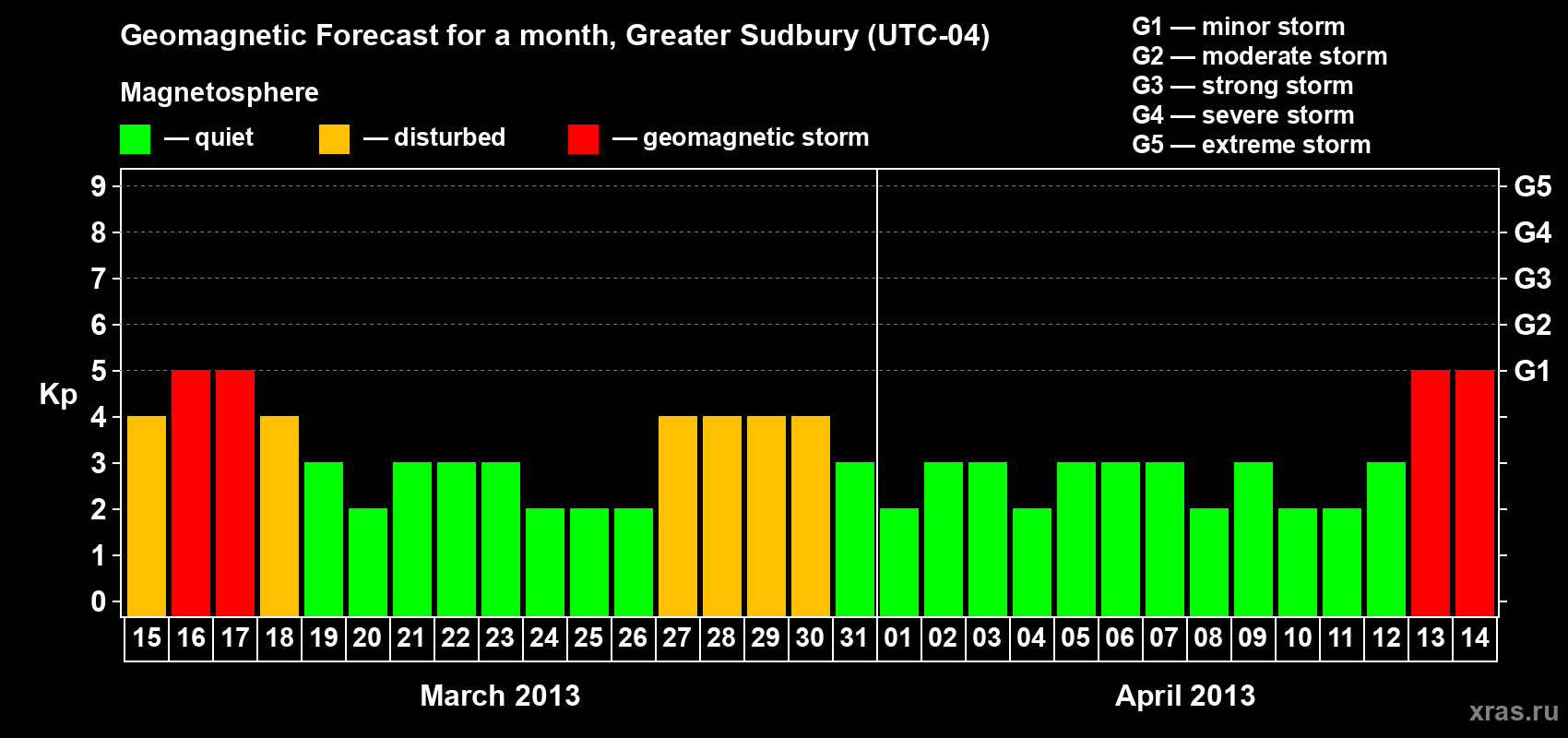 Forecast of the daily maximal value of geomagnetic index Kp for <b>1 month</b> (31 days) <b>from Mar 15, 2013 to Apr 14, 2013</b>