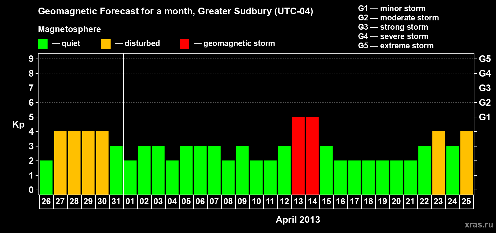 Forecast of the daily maximal value of geomagnetic index Kp for <b>1 month</b> (31 days) <b>from Mar 26, 2013 to Apr 25, 2013</b>