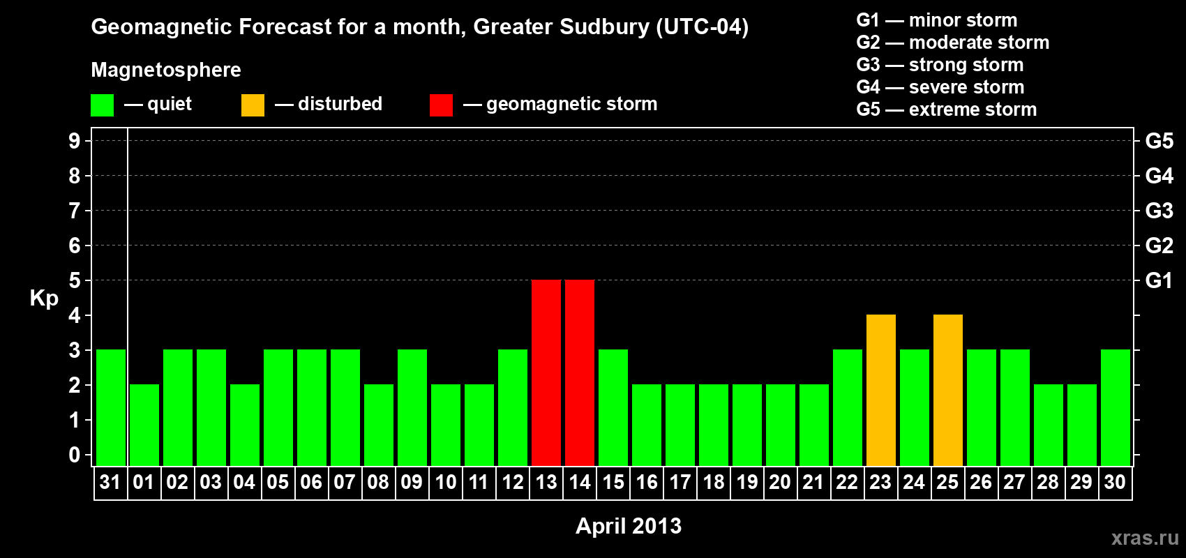 Forecast of the daily maximal value of geomagnetic index Kp for <b>1 month</b> (31 days) <b>from Mar 31, 2013 to Apr 30, 2013</b>