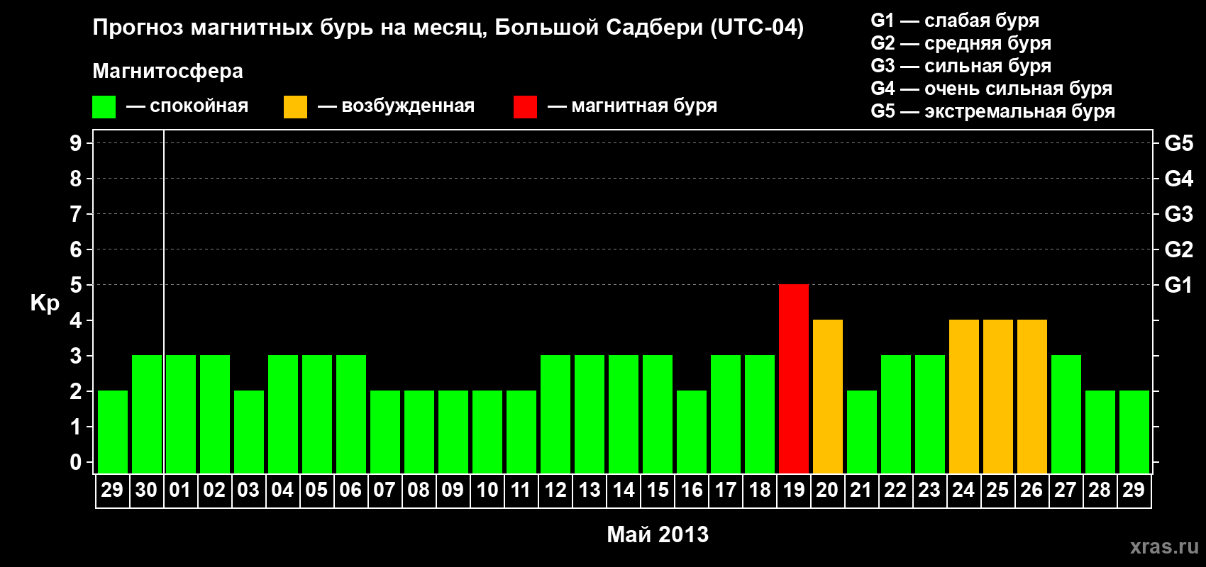 Прогноз максимального суточного геомагнитного индекса Kp на <b>1 месяц</b> (31 день) <b>с 29 апреля по 29 мая 2013 г</b>