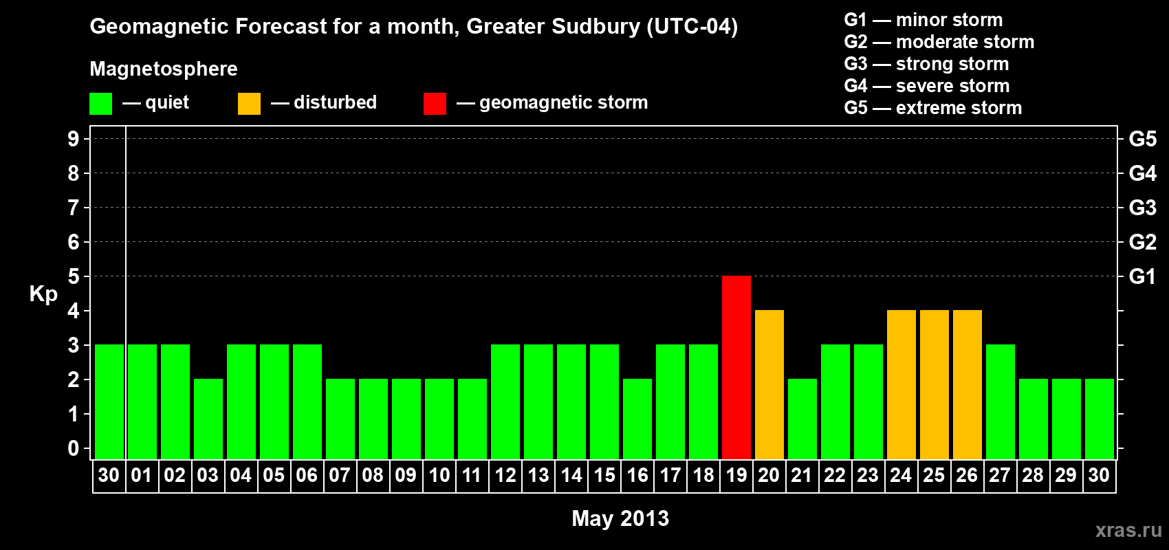 Forecast of the daily maximal value of geomagnetic index Kp for <b>1 month</b> (31 days) <b>from Apr 30, 2013 to May 30, 2013</b>