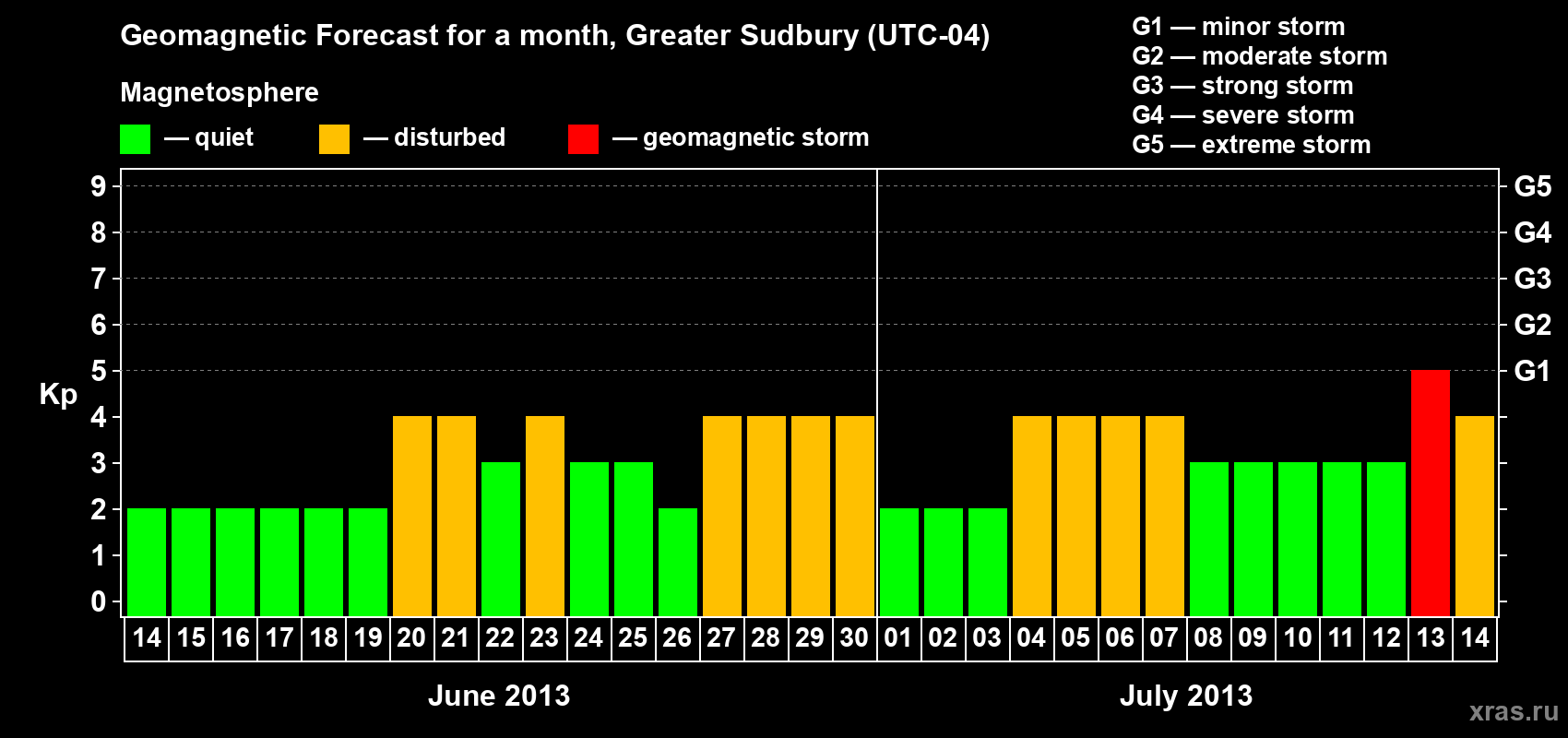 Forecast of the daily maximal value of geomagnetic index Kp for <b>1 month</b> (31 days) <b>from Jun 14, 2013 to Jul 14, 2013</b>