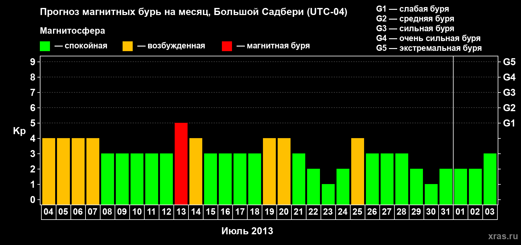 Прогноз максимального суточного геомагнитного индекса Kp на <b>1 месяц</b> (31 день) <b>с 04 июля по 03 августа 2013 г</b>