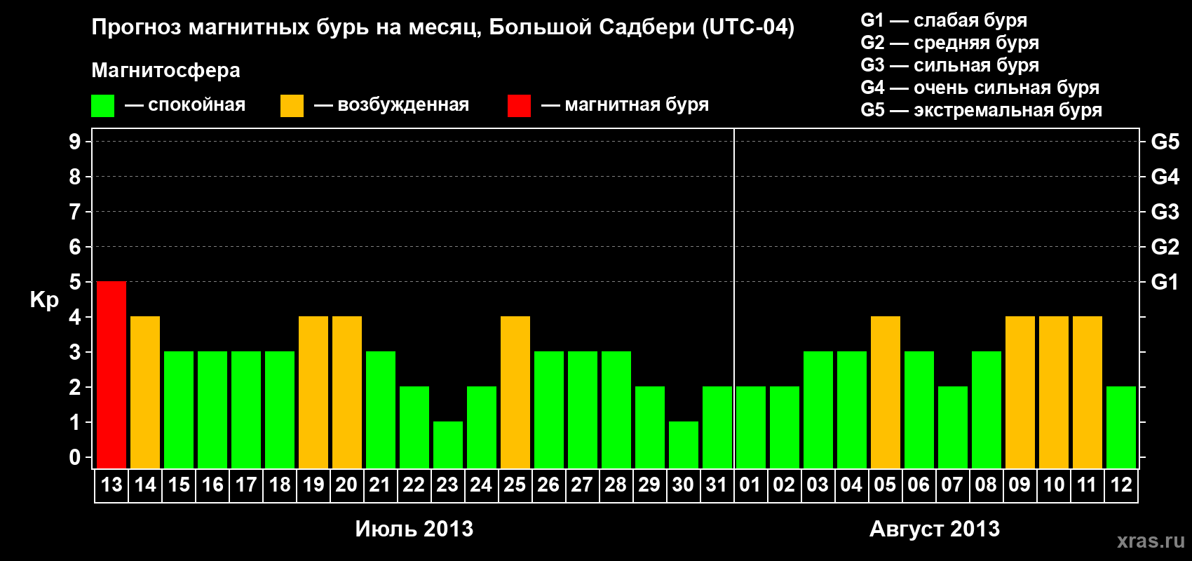 Прогноз максимального суточного геомагнитного индекса Kp на <b>1 месяц</b> (31 день) <b>с 13 июля по 12 августа 2013 г</b>
