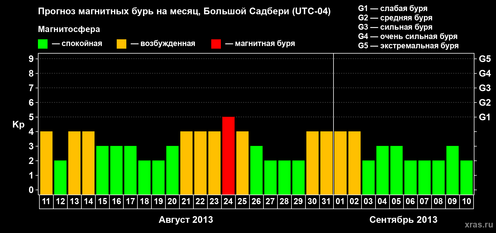 Прогноз максимального суточного геомагнитного индекса Kp на <b>1 месяц</b> (31 день) <b>с 11 августа по 10 сентября 2013 г</b>