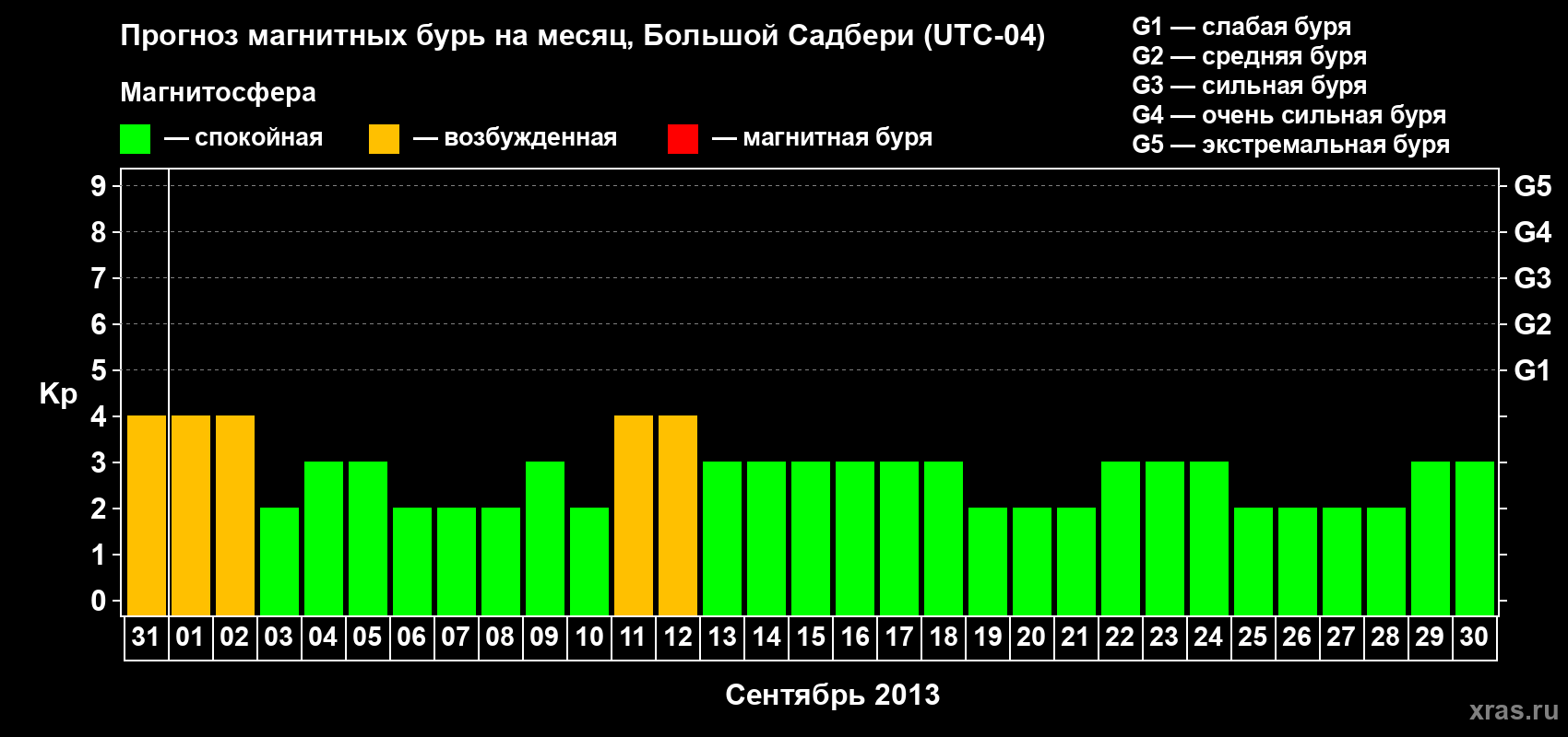 Прогноз максимального суточного геомагнитного индекса Kp на <b>1 месяц</b> (31 день) <b>с 31 августа по 30 сентября 2013 г</b>