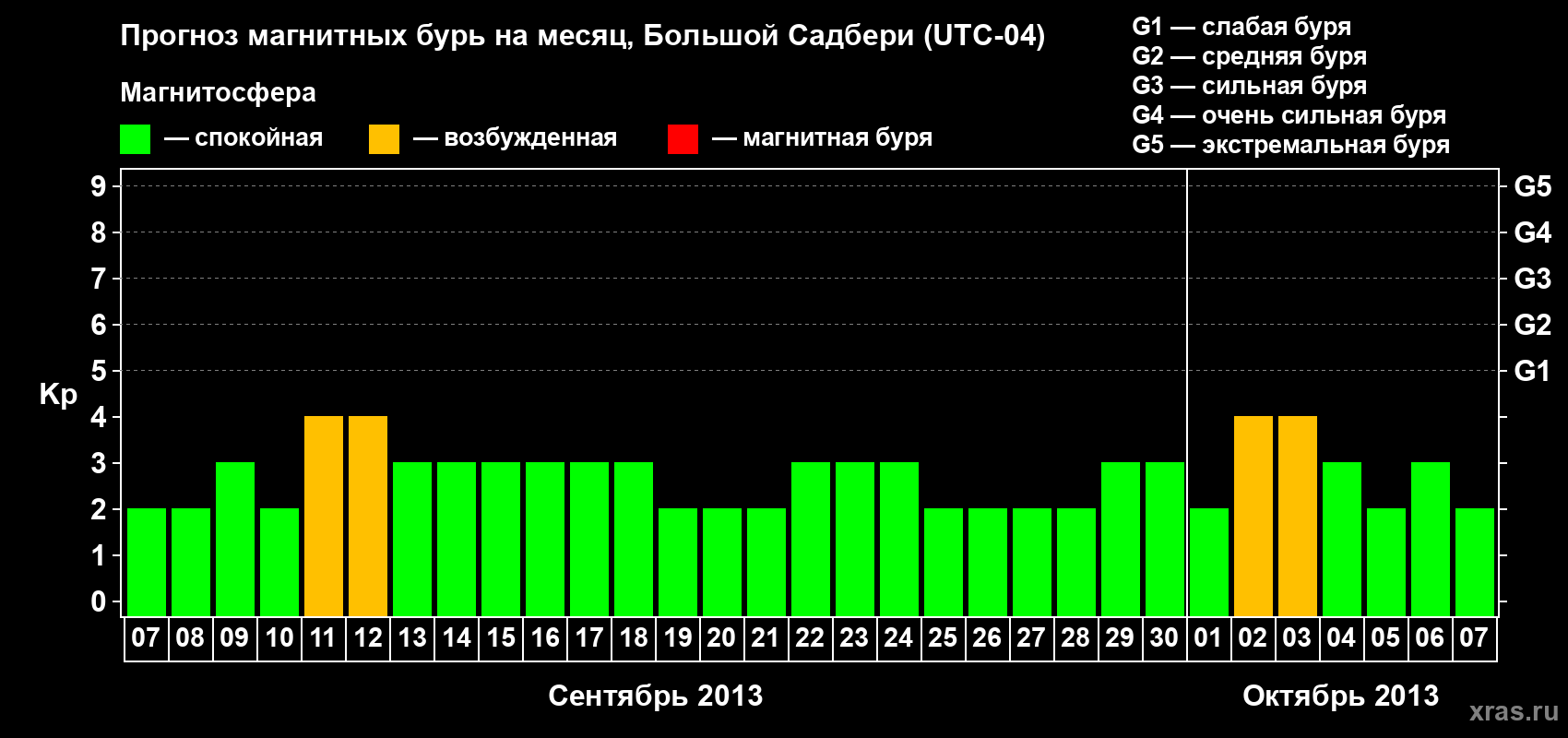 Прогноз максимального суточного геомагнитного индекса Kp на <b>1 месяц</b> (31 день) <b>с 07 сентября по 07 октября 2013 г</b>
