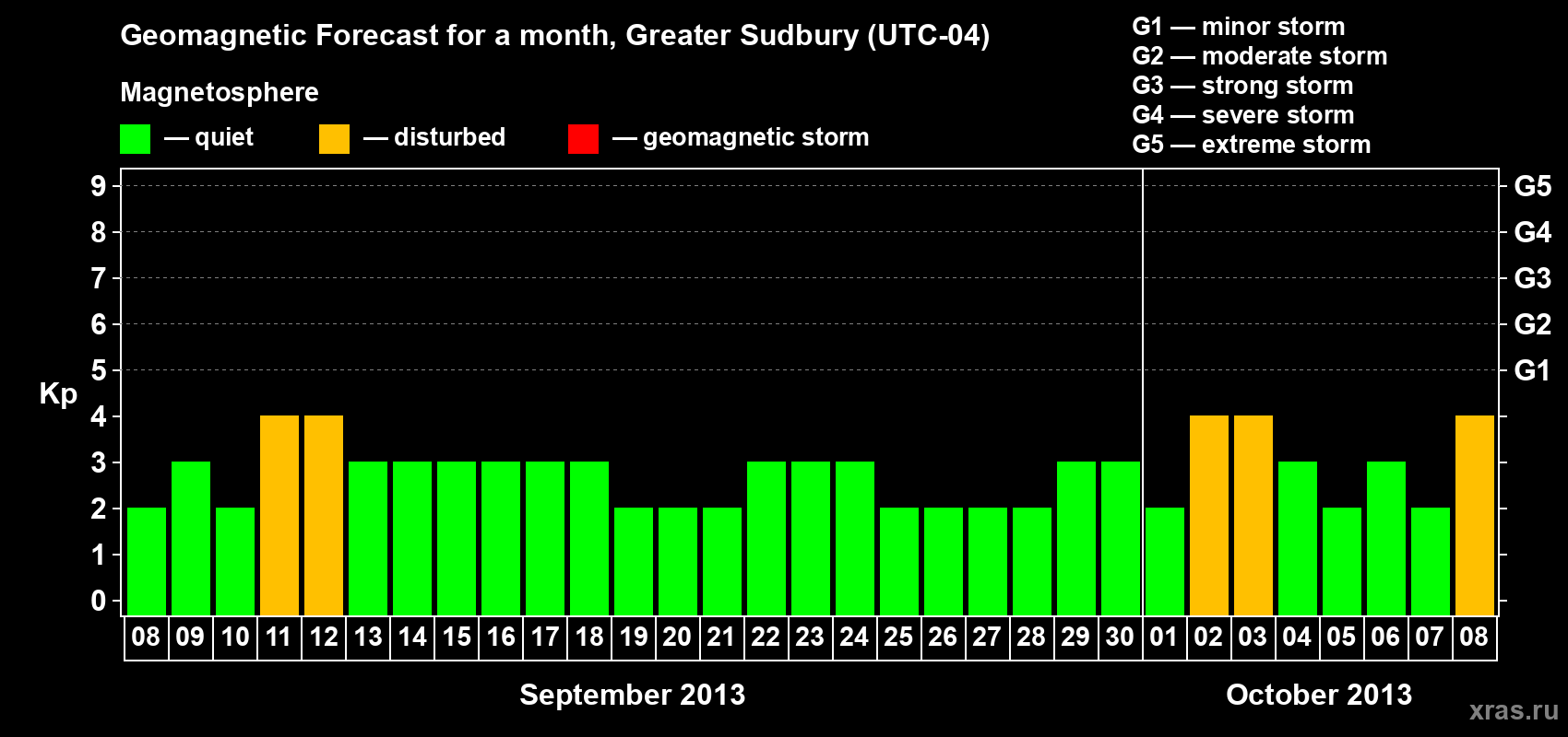 Forecast of the daily maximal value of geomagnetic index Kp for <b>1 month</b> (31 days) <b>from Sep 08, 2013 to Oct 08, 2013</b>