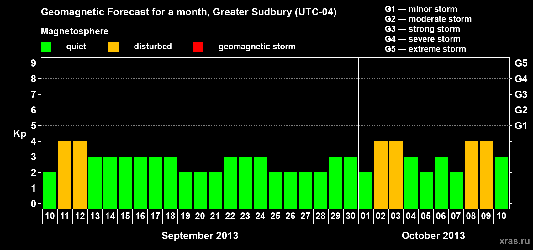 Forecast of the daily maximal value of geomagnetic index Kp for <b>1 month</b> (31 days) <b>from Sep 10, 2013 to Oct 10, 2013</b>