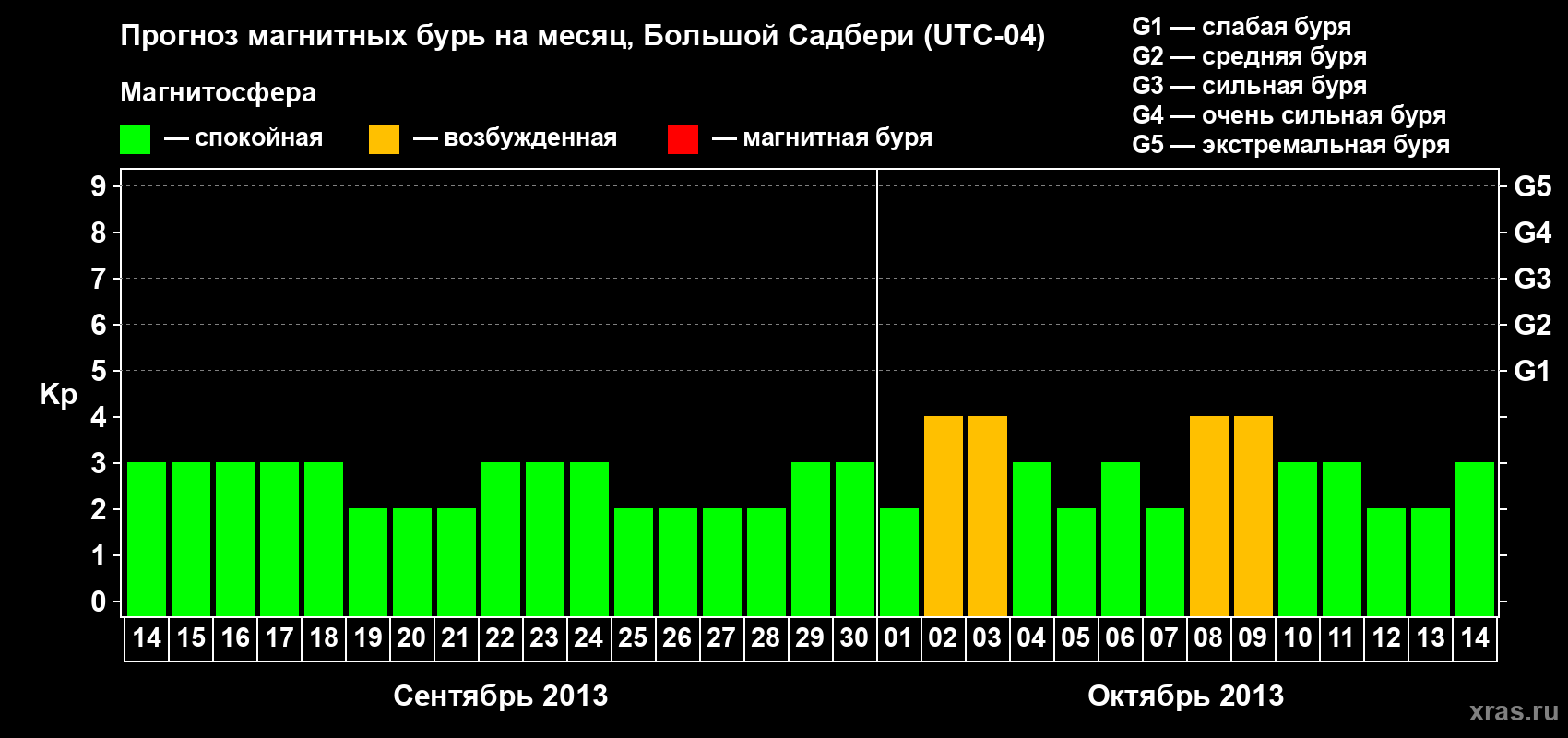 Прогноз максимального суточного геомагнитного индекса Kp на <b>1 месяц</b> (31 день) <b>с 14 сентября по 14 октября 2013 г</b>