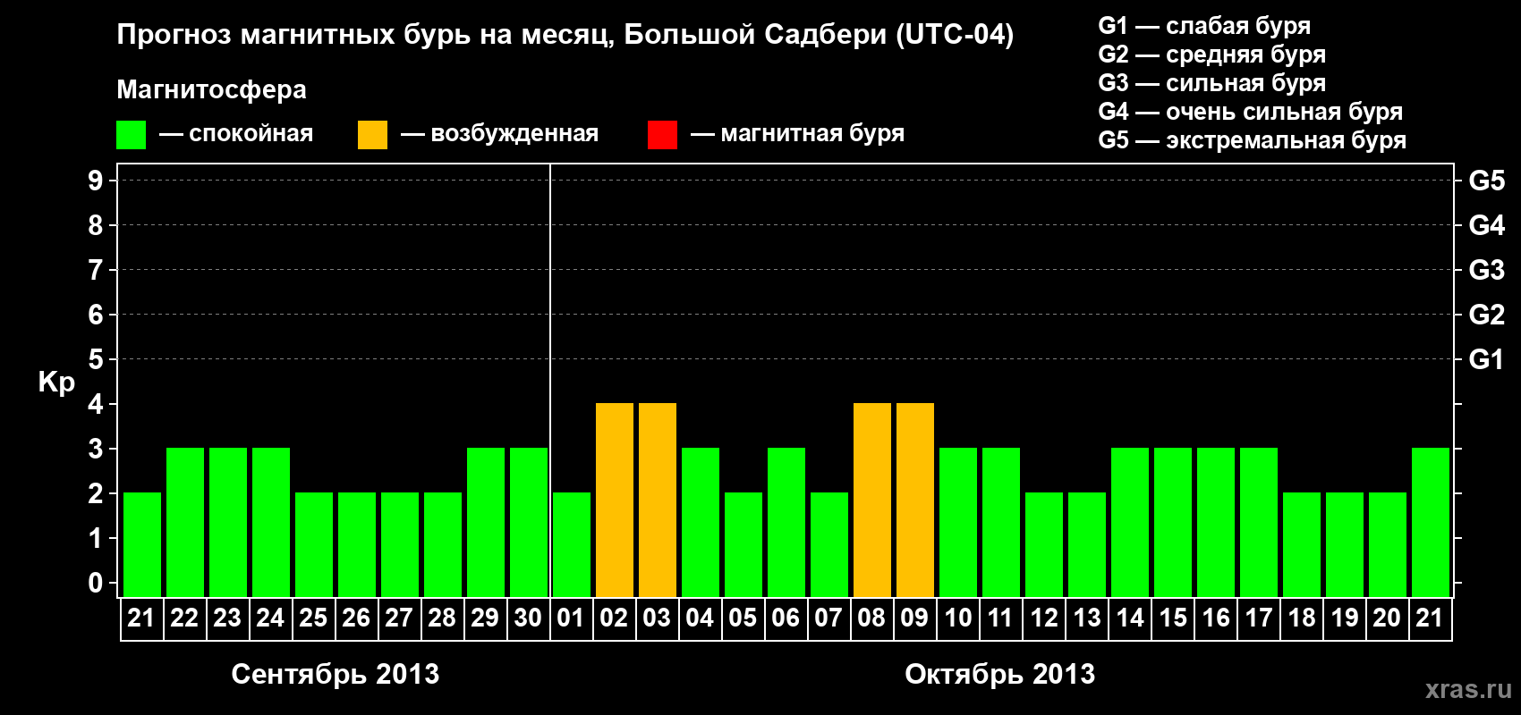 Прогноз максимального суточного геомагнитного индекса Kp на <b>1 месяц</b> (31 день) <b>с 21 сентября по 21 октября 2013 г</b>