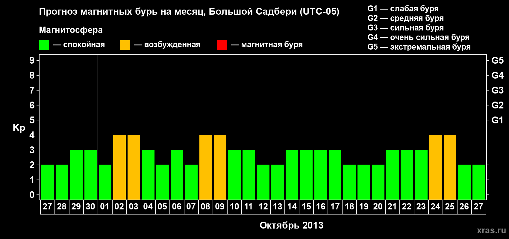 Прогноз максимального суточного геомагнитного индекса Kp на <b>1 месяц</b> (31 день) <b>с 27 сентября по 27 октября 2013 г</b>