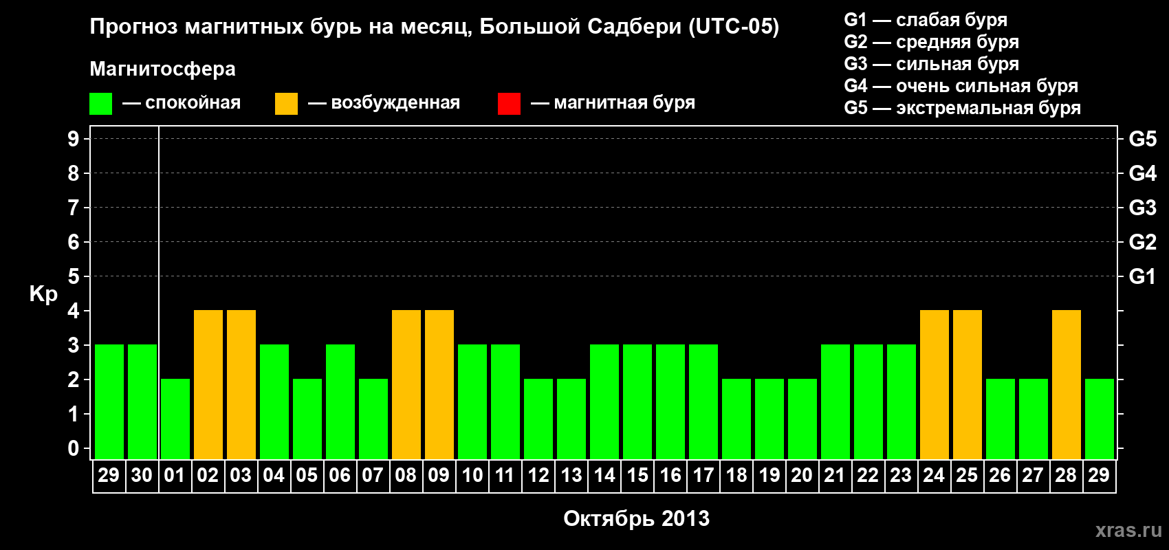 Прогноз максимального суточного геомагнитного индекса Kp на <b>1 месяц</b> (31 день) <b>с 29 сентября по 29 октября 2013 г</b>