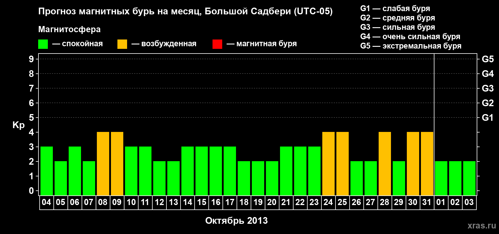 Прогноз максимального суточного геомагнитного индекса Kp на <b>1 месяц</b> (31 день) <b>с 04 октября по 03 ноября 2013 г</b>