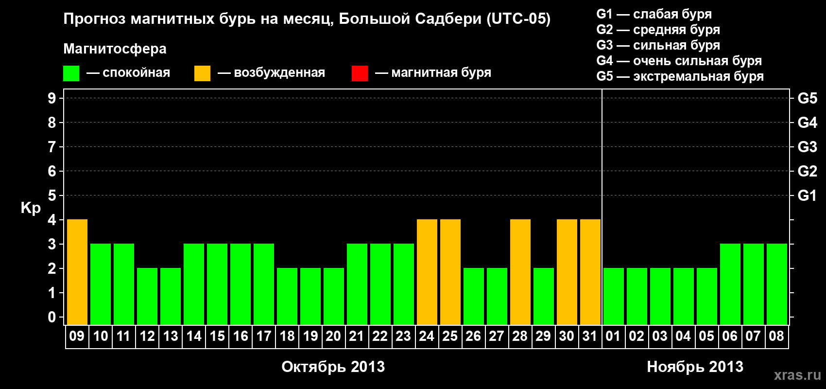 Прогноз максимального суточного геомагнитного индекса Kp на <b>1 месяц</b> (31 день) <b>с 09 октября по 08 ноября 2013 г</b>