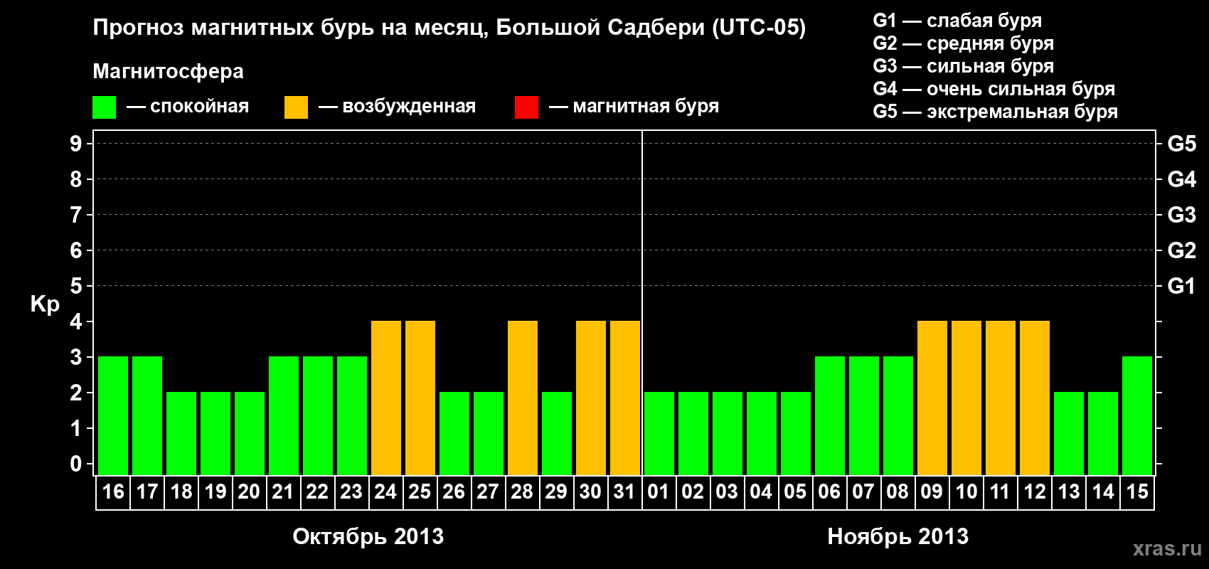 Прогноз максимального суточного геомагнитного индекса Kp на <b>1 месяц</b> (31 день) <b>с 16 октября по 15 ноября 2013 г</b>