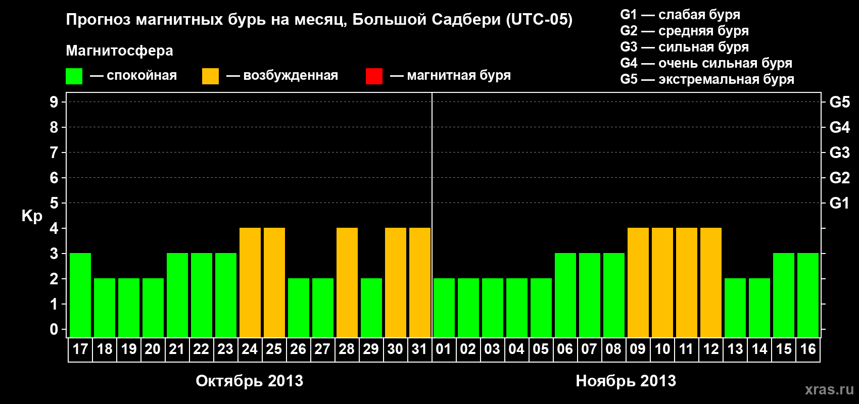Прогноз максимального суточного геомагнитного индекса Kp на <b>1 месяц</b> (31 день) <b>с 17 октября по 16 ноября 2013 г</b>