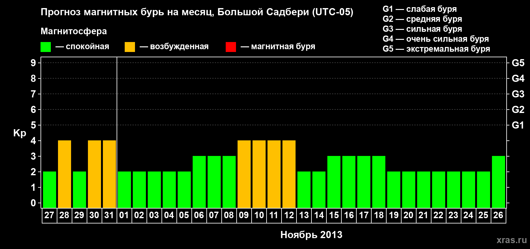 Прогноз максимального суточного геомагнитного индекса Kp на <b>1 месяц</b> (31 день) <b>с 27 октября по 26 ноября 2013 г</b>