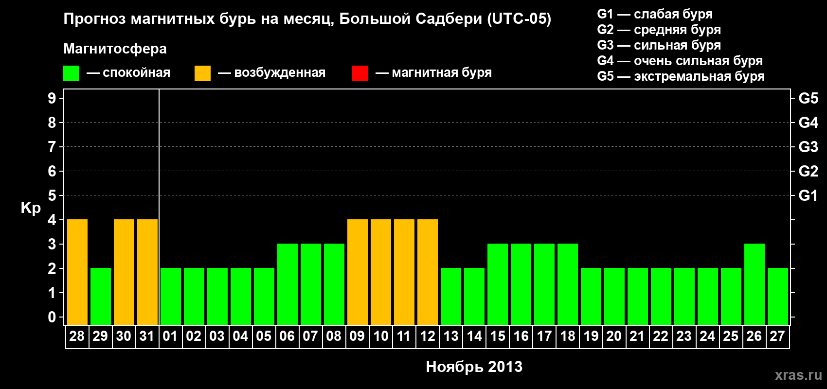Прогноз максимального суточного геомагнитного индекса Kp на <b>1 месяц</b> (31 день) <b>с 28 октября по 27 ноября 2013 г</b>