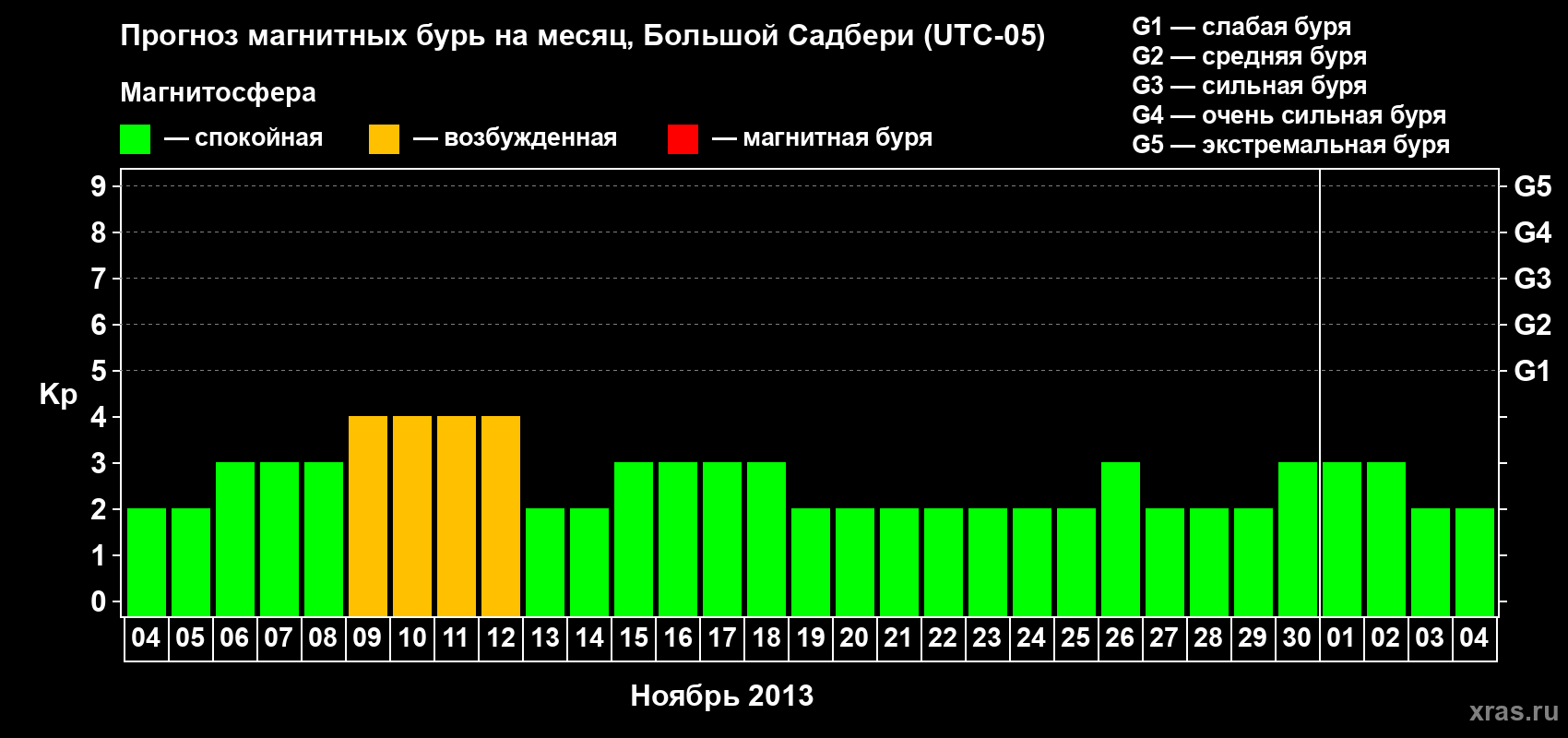 Прогноз максимального суточного геомагнитного индекса Kp на <b>1 месяц</b> (31 день) <b>с 04 ноября по 04 декабря 2013 г</b>