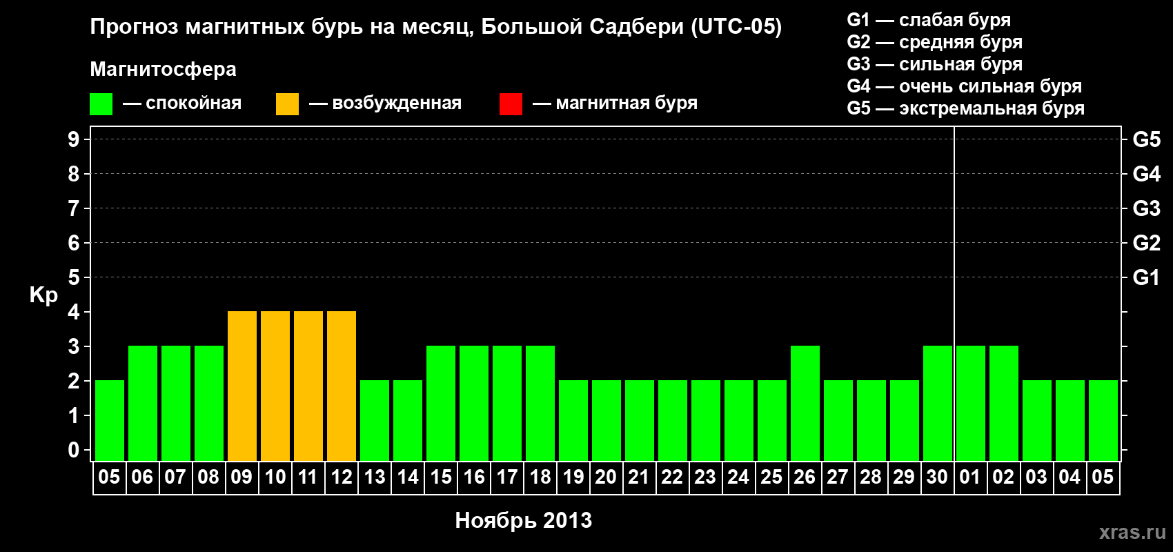 Прогноз максимального суточного геомагнитного индекса Kp на <b>1 месяц</b> (31 день) <b>с 05 ноября по 05 декабря 2013 г</b>