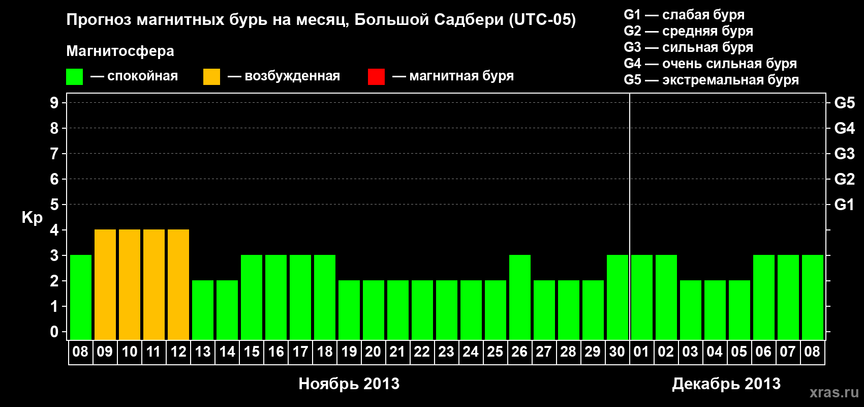 Прогноз максимального суточного геомагнитного индекса Kp на <b>1 месяц</b> (31 день) <b>с 08 ноября по 08 декабря 2013 г</b>