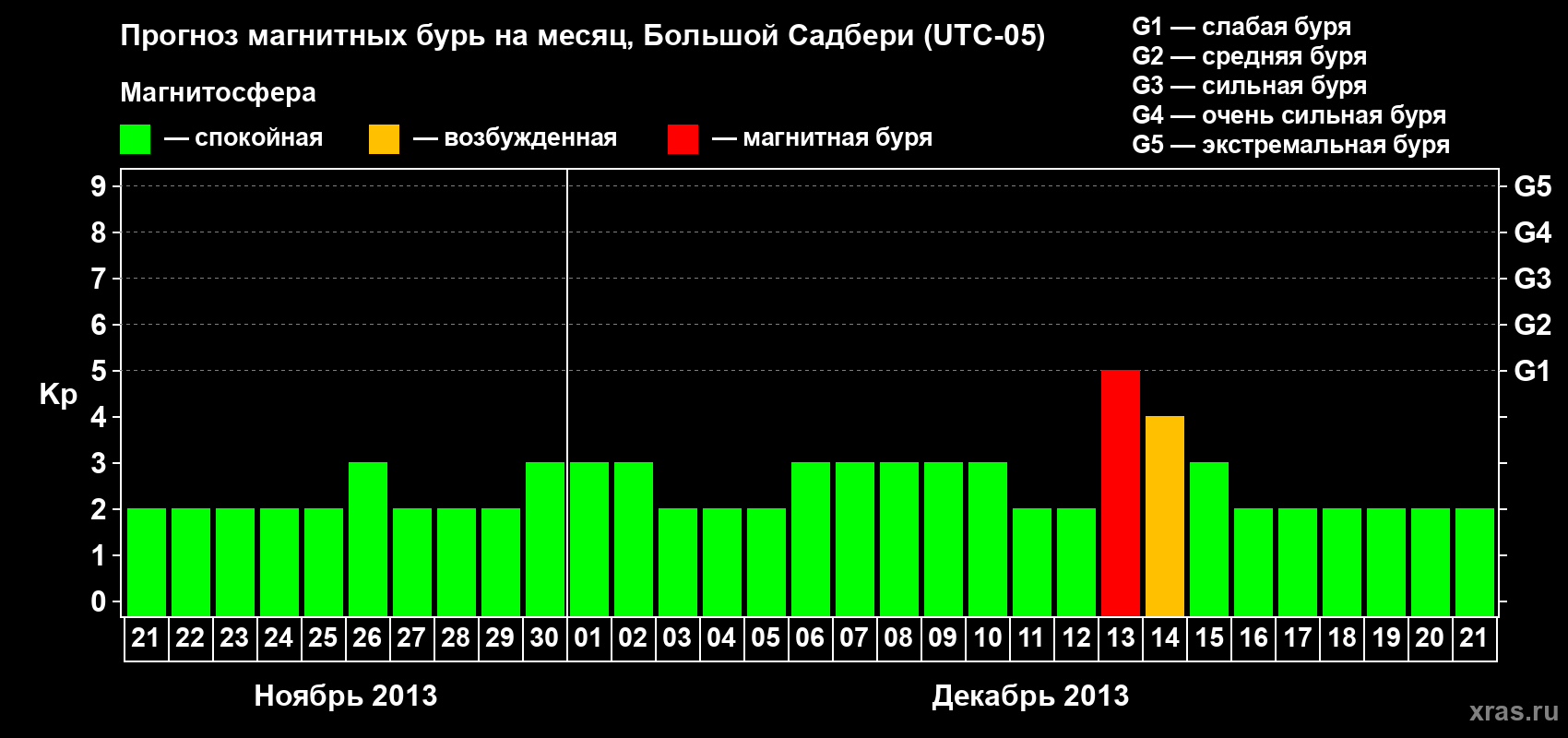 Прогноз максимального суточного геомагнитного индекса Kp на <b>1 месяц</b> (31 день) <b>с 21 ноября по 21 декабря 2013 г</b>