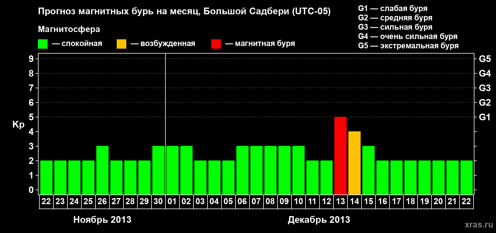 Прогноз максимального суточного геомагнитного индекса Kp на <b>1 месяц</b> (31 день) <b>с 22 ноября по 22 декабря 2013 г</b>
