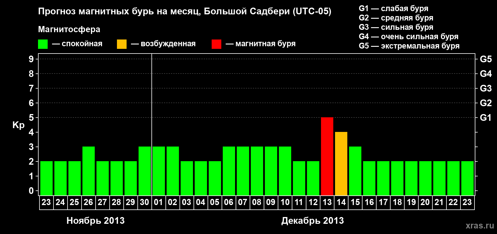 Прогноз максимального суточного геомагнитного индекса Kp на <b>1 месяц</b> (31 день) <b>с 23 ноября по 23 декабря 2013 г</b>