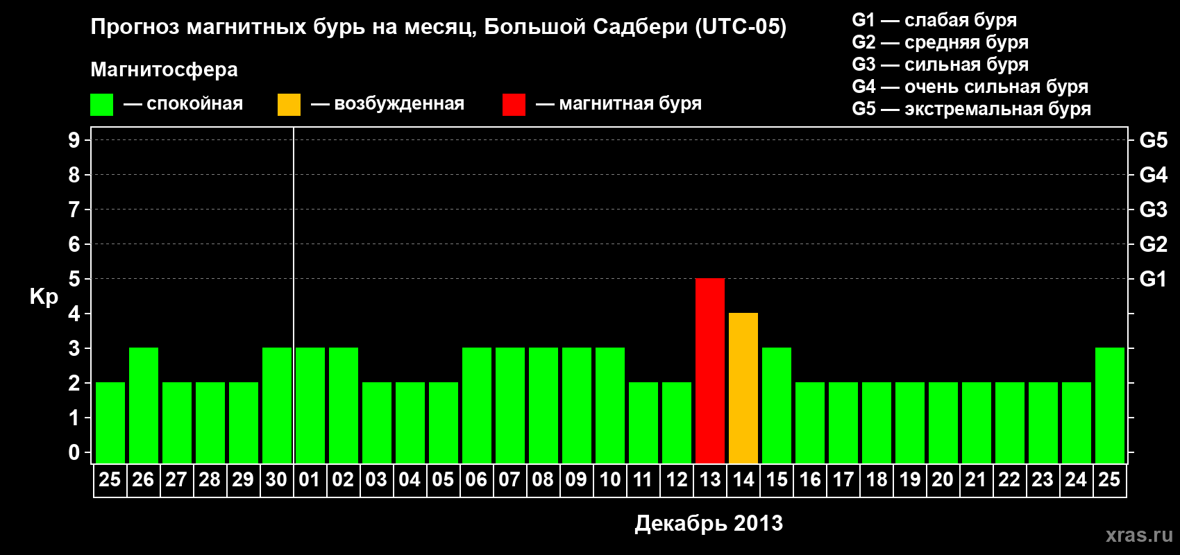 Прогноз максимального суточного геомагнитного индекса Kp на <b>1 месяц</b> (31 день) <b>с 25 ноября по 25 декабря 2013 г</b>