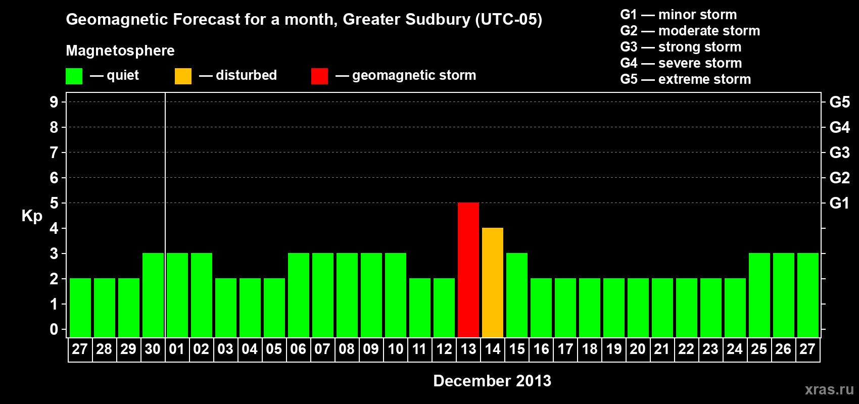 Forecast of the daily maximal value of geomagnetic index Kp for <b>1 month</b> (31 days) <b>from Nov 27, 2013 to Dec 27, 2013</b>