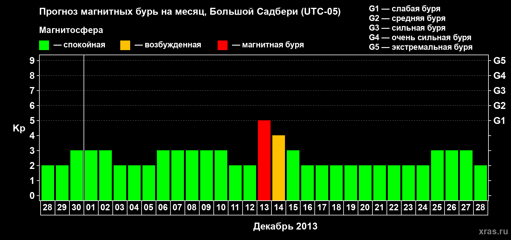 Прогноз максимального суточного геомагнитного индекса Kp на <b>1 месяц</b> (31 день) <b>с 28 ноября по 28 декабря 2013 г</b>