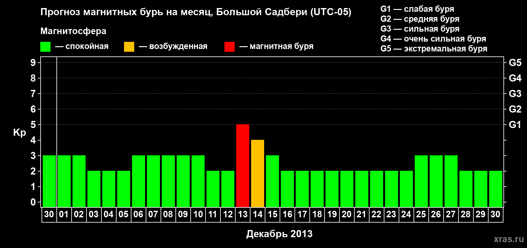 Прогноз максимального суточного геомагнитного индекса Kp на <b>1 месяц</b> (31 день) <b>с 30 ноября по 30 декабря 2013 г</b>